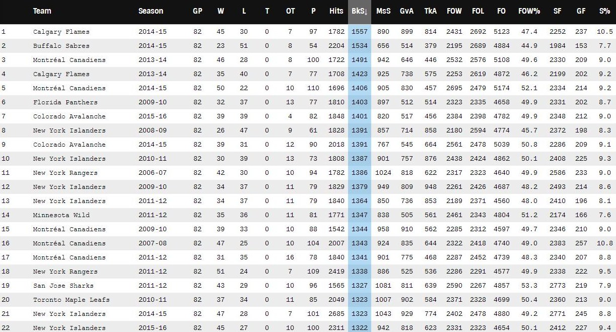 nhl all time team records